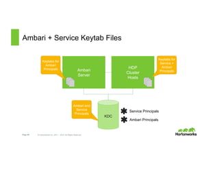 Page 50 © Hortonworks Inc. 2011 – 2015. All Rights Reserved
Ambari + Service Keytab Files
Ambari
Server
HDP
Cluster
Hosts
Keytabs for
Ambari
Principals
Keytabs for
Service +
Ambari
Principals
KDC
Service Principals
Ambari Principals
Ambari and
Service
Principals
 