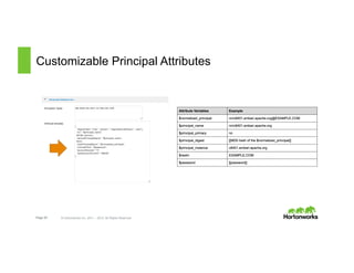 Page 53 © Hortonworks Inc. 2011 – 2015. All Rights Reserved
Customizable Principal Attributes
 
