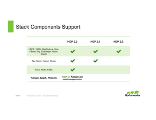Page 9 © Hortonworks Inc. 2011 – 2015. All Rights Reserved
Stack Components Support
HDP 2.2 HDP 2.1 HDP 2.0
HDFS, YARN, MapReduce, Hive,
HBase, Pig, ZooKeeper, Oozie,
Sqoop
Tez, Storm, Falcon, Flume
Knox, Slider, Kafka
Ranger, Spark, Phoenix NEW in Ambari 2.0
install/manage/monitor
 