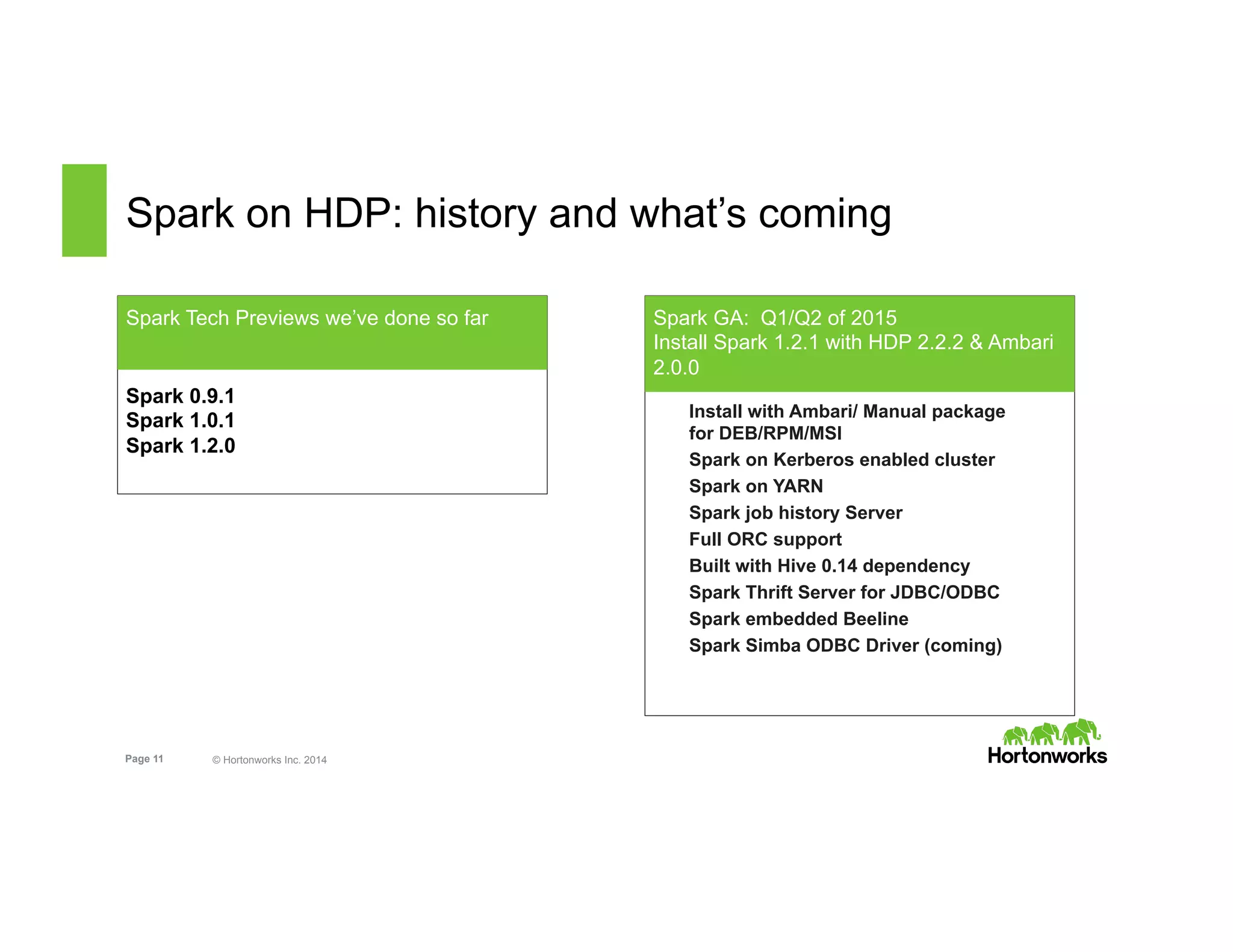 Page 11 © Hortonworks Inc. 2014
Spark on HDP: history and what’s coming
Spark Tech Previews we’ve done so far
Spark 0.9.1
Spark 1.0.1
Spark 1.2.0
Spark GA: Q1/Q2 of 2015
Install Spark 1.2.1 with HDP 2.2.2 & Ambari
2.0.0
Install with Ambari/ Manual package
for DEB/RPM/MSI
Spark on Kerberos enabled cluster
Spark on YARN
Spark job history Server
Full ORC support
Built with Hive 0.14 dependency
Spark Thrift Server for JDBC/ODBC
Spark embedded Beeline
Spark Simba ODBC Driver (coming)
 