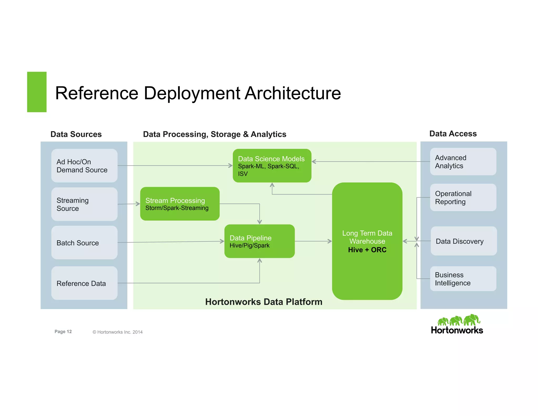 Page 12 © Hortonworks Inc. 2014
Reference Deployment Architecture
Batch Source
Streaming
Source
Reference Data
Stream Processing
Storm/Spark-Streaming
Data Pipeline
Hive/Pig/Spark
Long Term Data
Warehouse
Hive + ORC
Data Discovery
Operational
Reporting
Business
Intelligence
Ad Hoc/On
Demand Source
Data Science Models
Spark-ML, Spark-SQL,
ISV
Advanced
Analytics
Data Sources Data Processing, Storage & Analytics Data Access
Hortonworks Data Platform
 