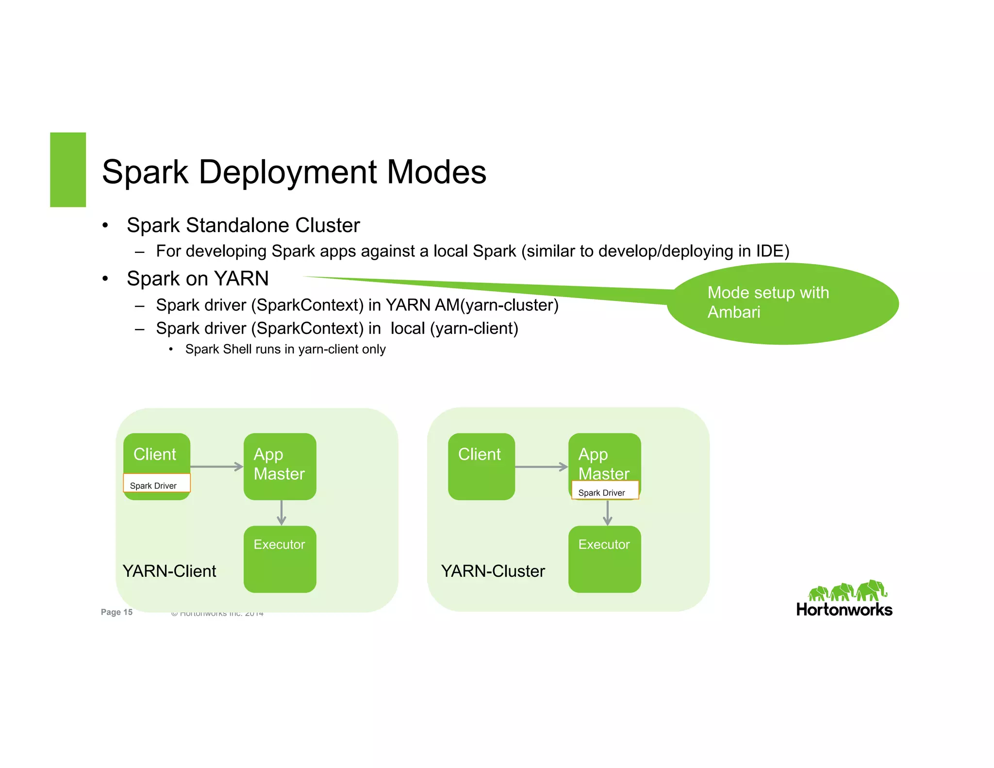 Page 15 © Hortonworks Inc. 2014
Spark Deployment Modes
Mode setup with
Ambari
•  Spark Standalone Cluster
–  For developing Spark apps against a local Spark (similar to develop/deploying in IDE)
•  Spark on YARN
–  Spark driver (SparkContext) in YARN AM(yarn-cluster)
–  Spark driver (SparkContext) in local (yarn-client)
•  Spark Shell runs in yarn-client only
Client
Executor
App
Master
Client
Executor
App
Master
Spark Driver
Spark Driver
YARN-Client YARN-Cluster
 