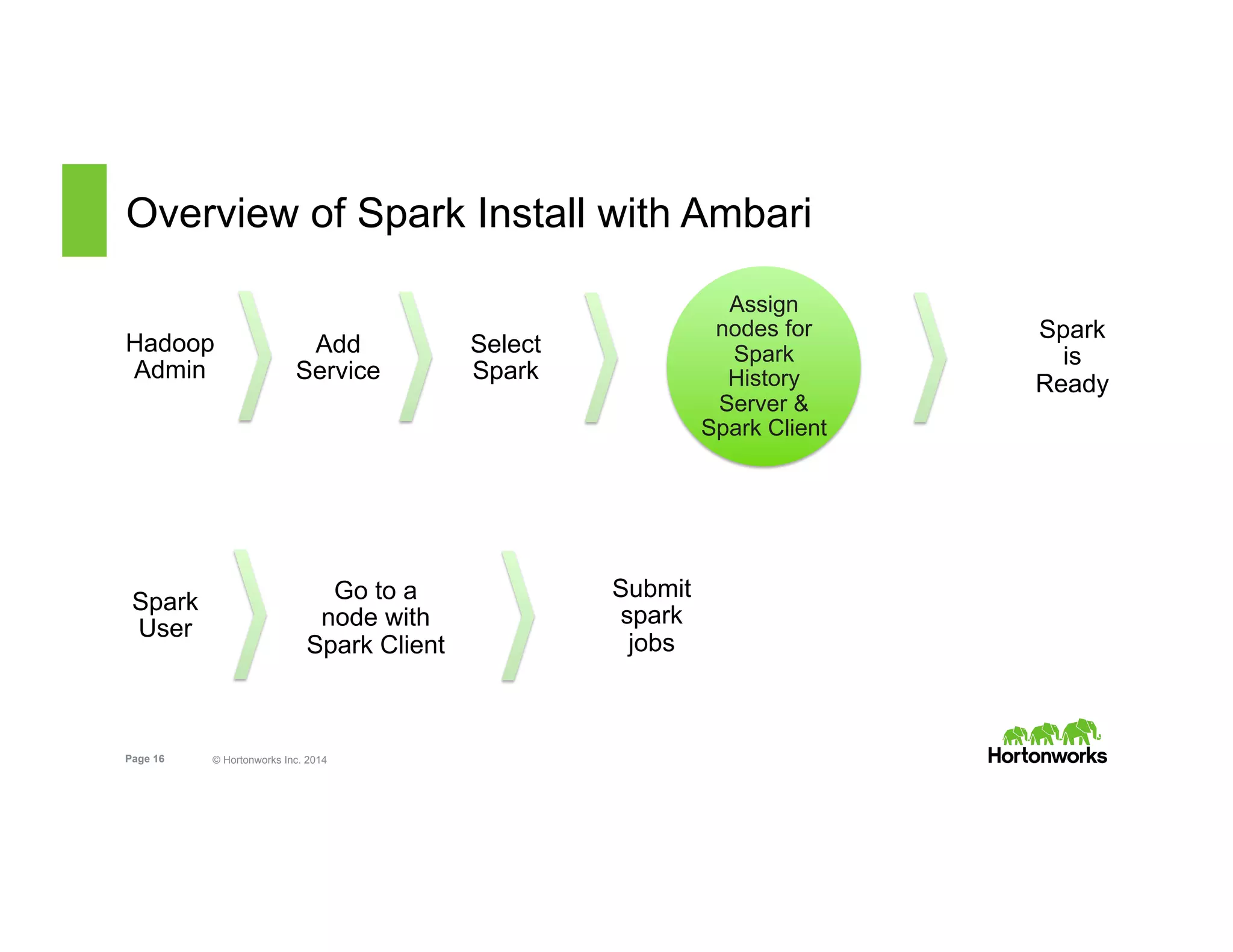 Page 16 © Hortonworks Inc. 2014
Overview of Spark Install with Ambari
Select
Spark
Assign
nodes for
Spark
History
Server &
Spark Client
Add
Service
Go to a
node with
Spark Client
Submit
spark
jobs
Hadoop
Admin
Spark
is
Ready
Spark
User
 