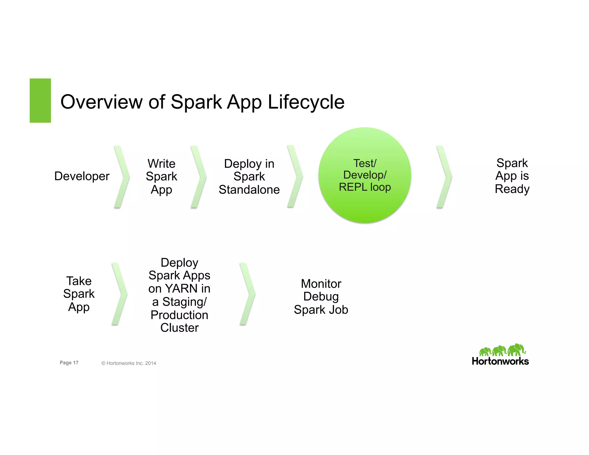 Page 17 © Hortonworks Inc. 2014
Overview of Spark App Lifecycle
Deploy in
Spark
Standalone
Test/
Develop/
REPL loop
Write
Spark
App
Deploy
Spark Apps
on YARN in
a Staging/
Production
Cluster
Monitor
Debug
Spark Job
Developer
Spark
App is
Ready
Take
Spark
App
 