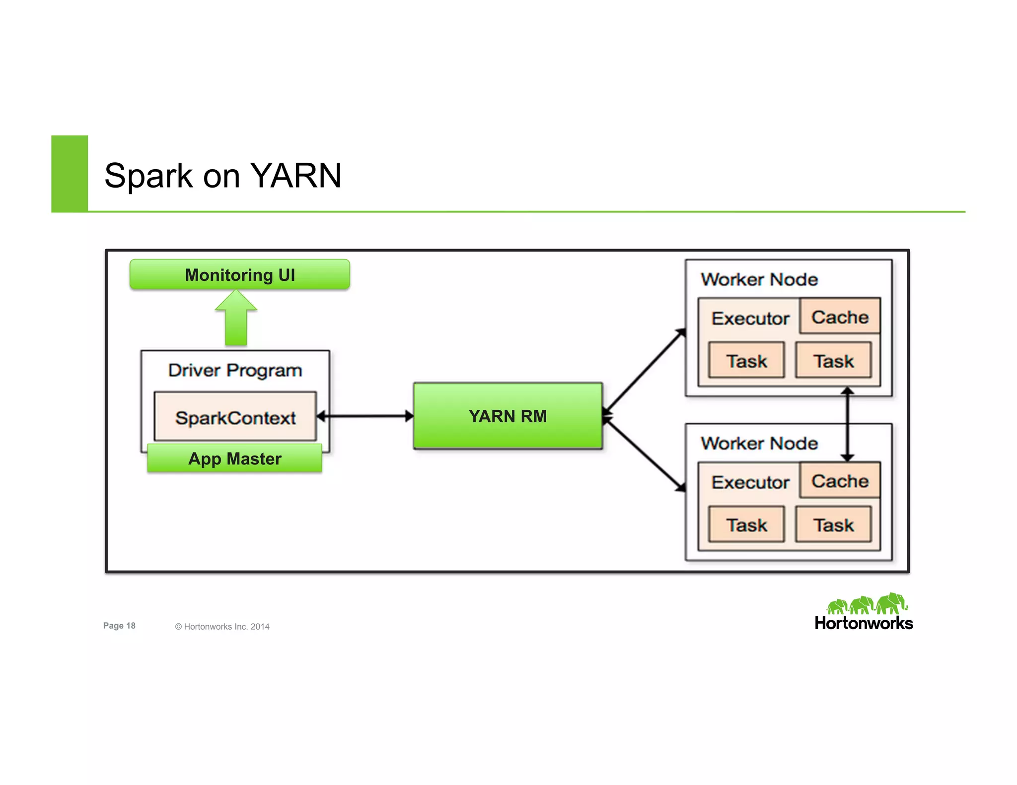 Page 18 © Hortonworks Inc. 2014
Spark on YARN
YARN RM
App Master
Monitoring UI
 