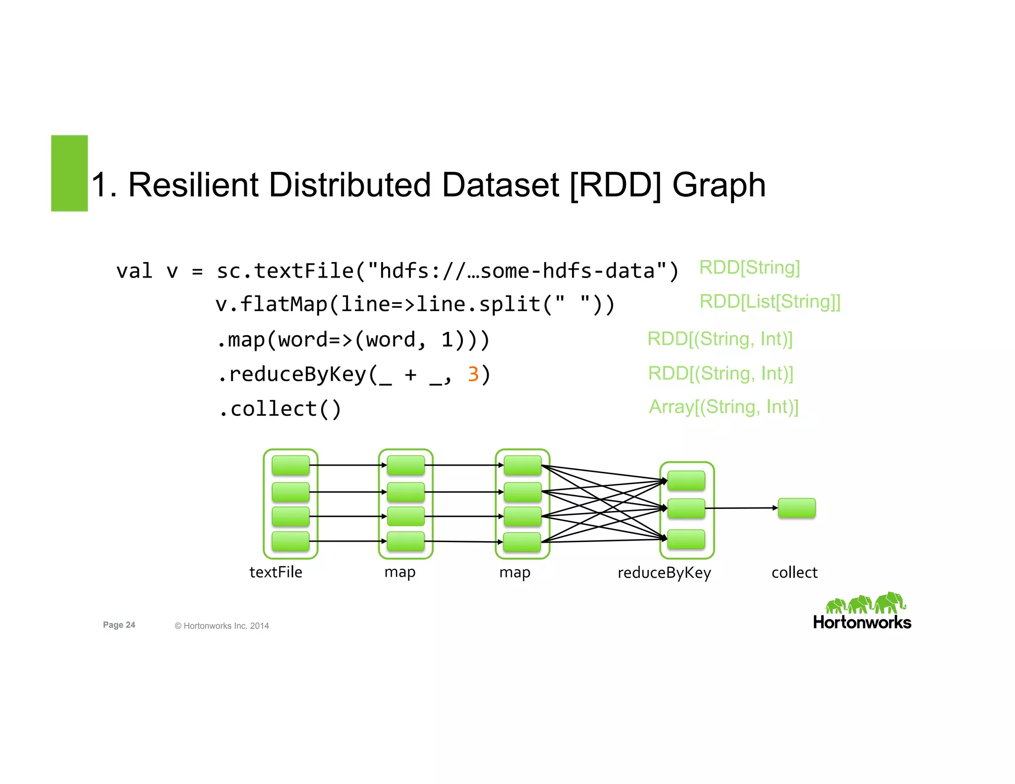 Page 24 © Hortonworks Inc. 2014
1. Resilient Distributed Dataset [RDD] Graph
val	
  v	
  =	
  sc.textFile("hdfs://…some-­‐hdfs-­‐data")	
  
	
  
	
  
	
  
map	
  map	
   reduceByKey	
   collect	
  textFile	
  
v.flatMap(line=>line.split("	
  "))	
  
.map(word=>(word,	
  1)))	
  
.reduceByKey(_	
  +	
  _,	
  3)	
  
.collect()	
  
RDD[String]
RDD[List[String]]
RDD[(String, Int)]
Array[(String, Int)]
RDD[(String, Int)]
 