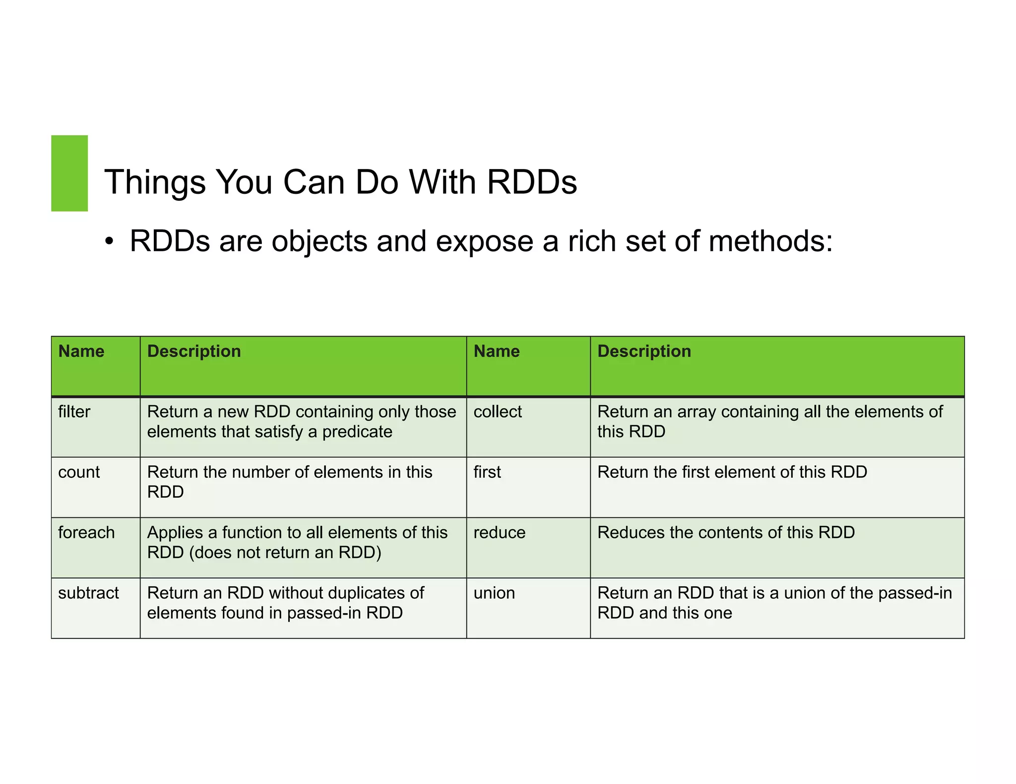 Page 30 © Hortonworks Inc. 2014
Things You Can Do With RDDs
•  RDDs are objects and expose a rich set of methods:
30
Name Description Name Description
filter Return a new RDD containing only those
elements that satisfy a predicate
collect Return an array containing all the elements of
this RDD
count Return the number of elements in this
RDD
first Return the first element of this RDD
foreach Applies a function to all elements of this
RDD (does not return an RDD)
reduce Reduces the contents of this RDD
subtract Return an RDD without duplicates of
elements found in passed-in RDD
union Return an RDD that is a union of the passed-in
RDD and this one
 