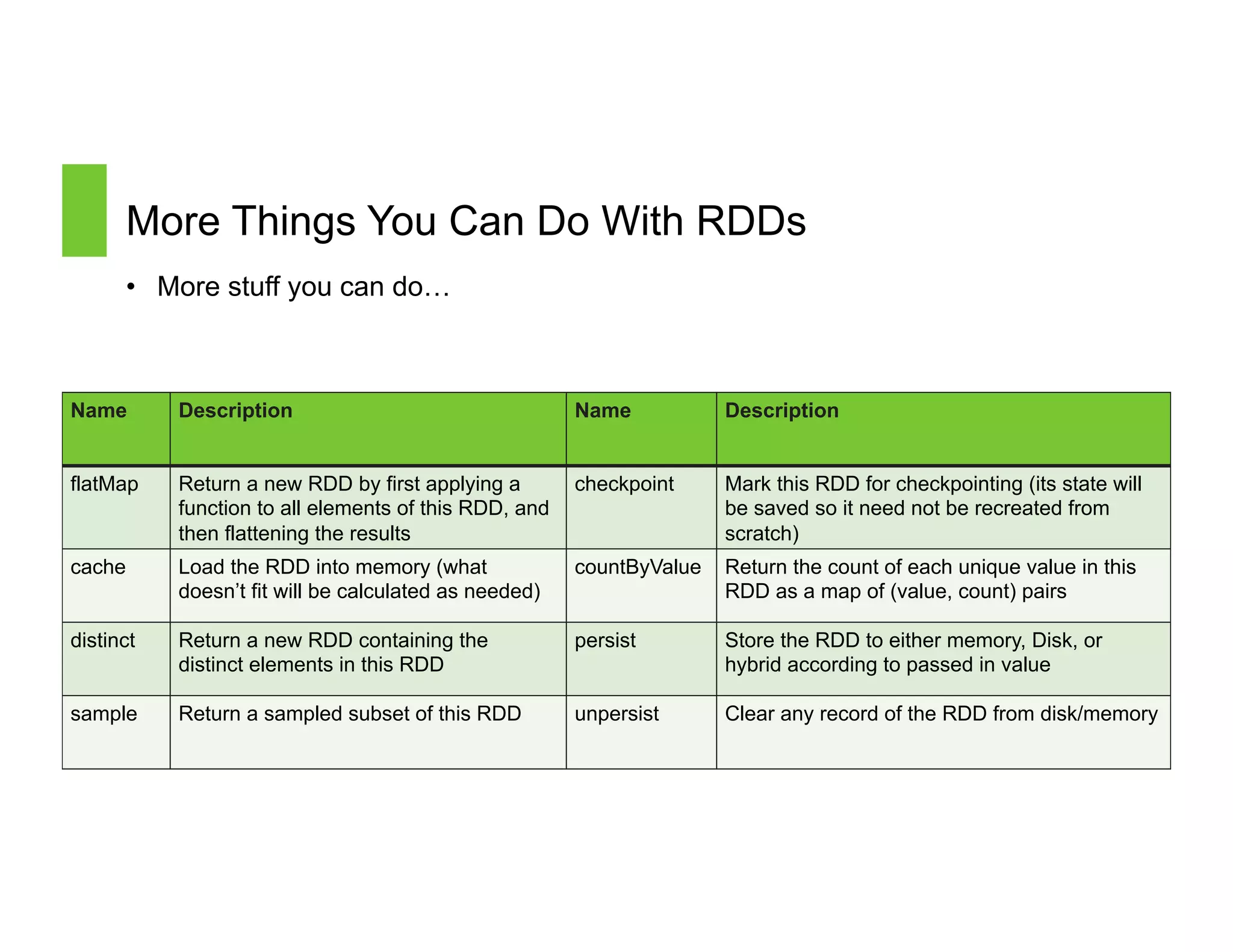 Page 31 © Hortonworks Inc. 2014
More Things You Can Do With RDDs
•  More stuff you can do…
31
Name Description Name Description
flatMap Return a new RDD by first applying a
function to all elements of this RDD, and
then flattening the results
checkpoint Mark this RDD for checkpointing (its state will
be saved so it need not be recreated from
scratch)
cache Load the RDD into memory (what
doesn’t fit will be calculated as needed)
countByValue Return the count of each unique value in this
RDD as a map of (value, count) pairs
distinct Return a new RDD containing the
distinct elements in this RDD
persist Store the RDD to either memory, Disk, or
hybrid according to passed in value
sample Return a sampled subset of this RDD unpersist Clear any record of the RDD from disk/memory
 