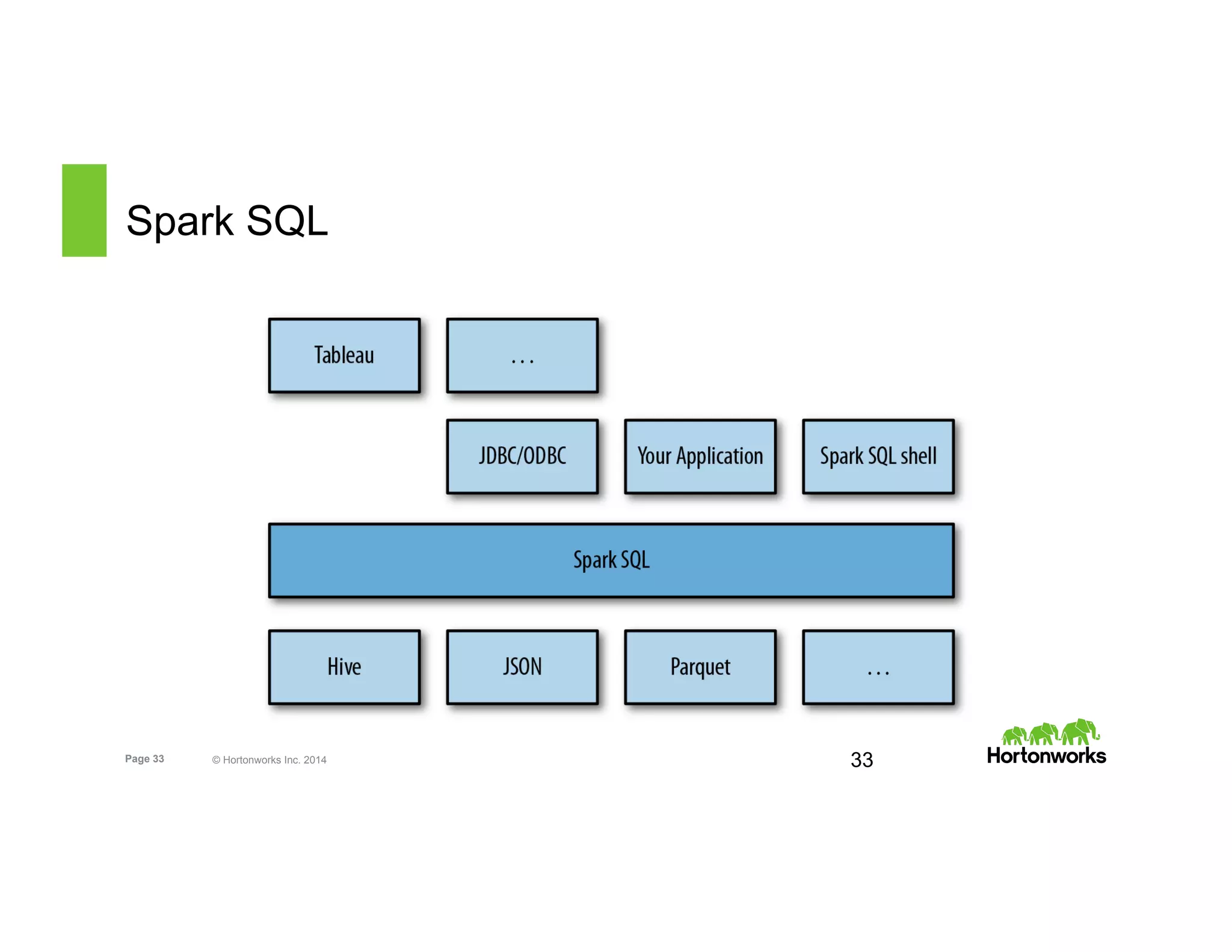 Page 33 © Hortonworks Inc. 2014
Spark SQL
33
 