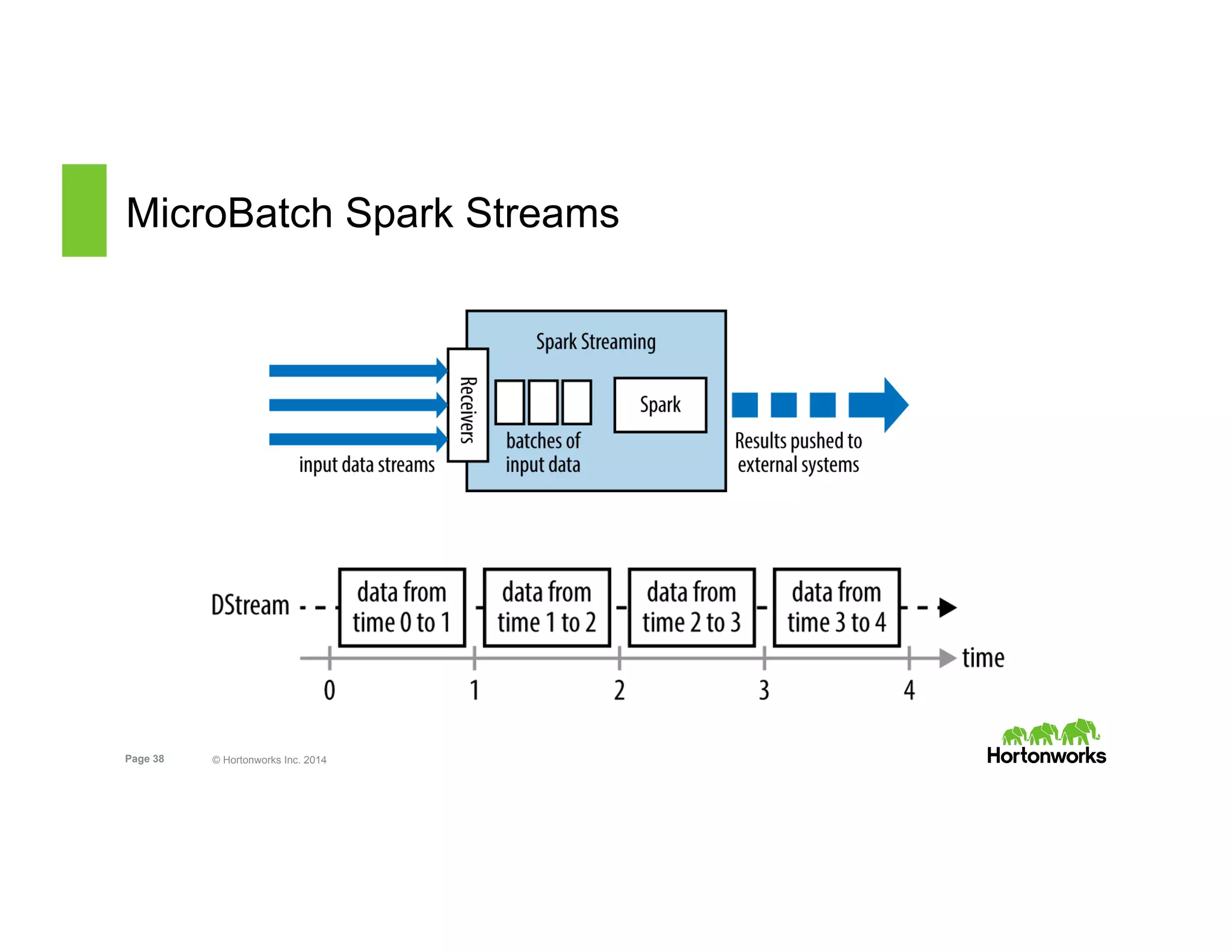 Page 38 © Hortonworks Inc. 2014
MicroBatch Spark Streams
 
