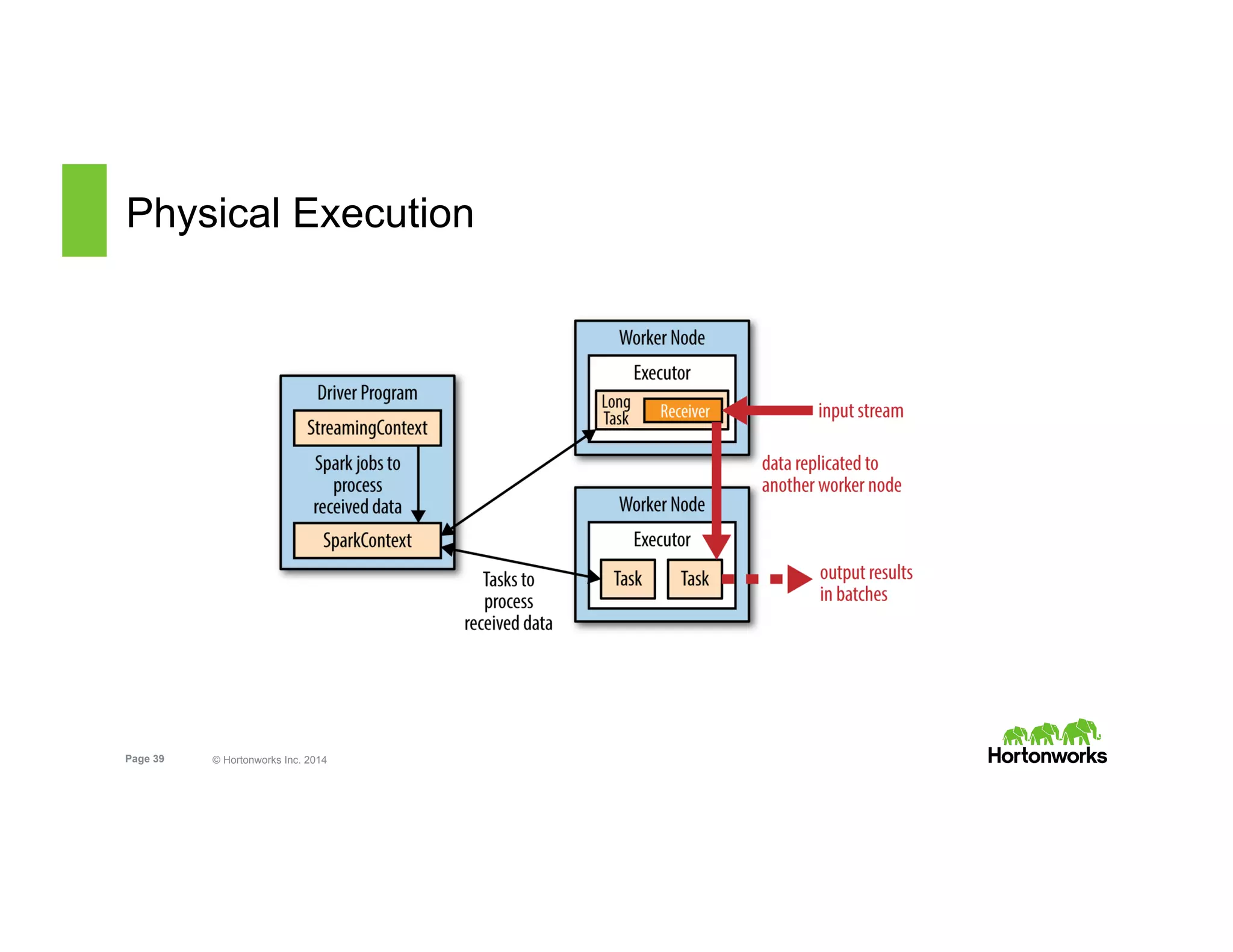 Page 39 © Hortonworks Inc. 2014
Physical Execution
 