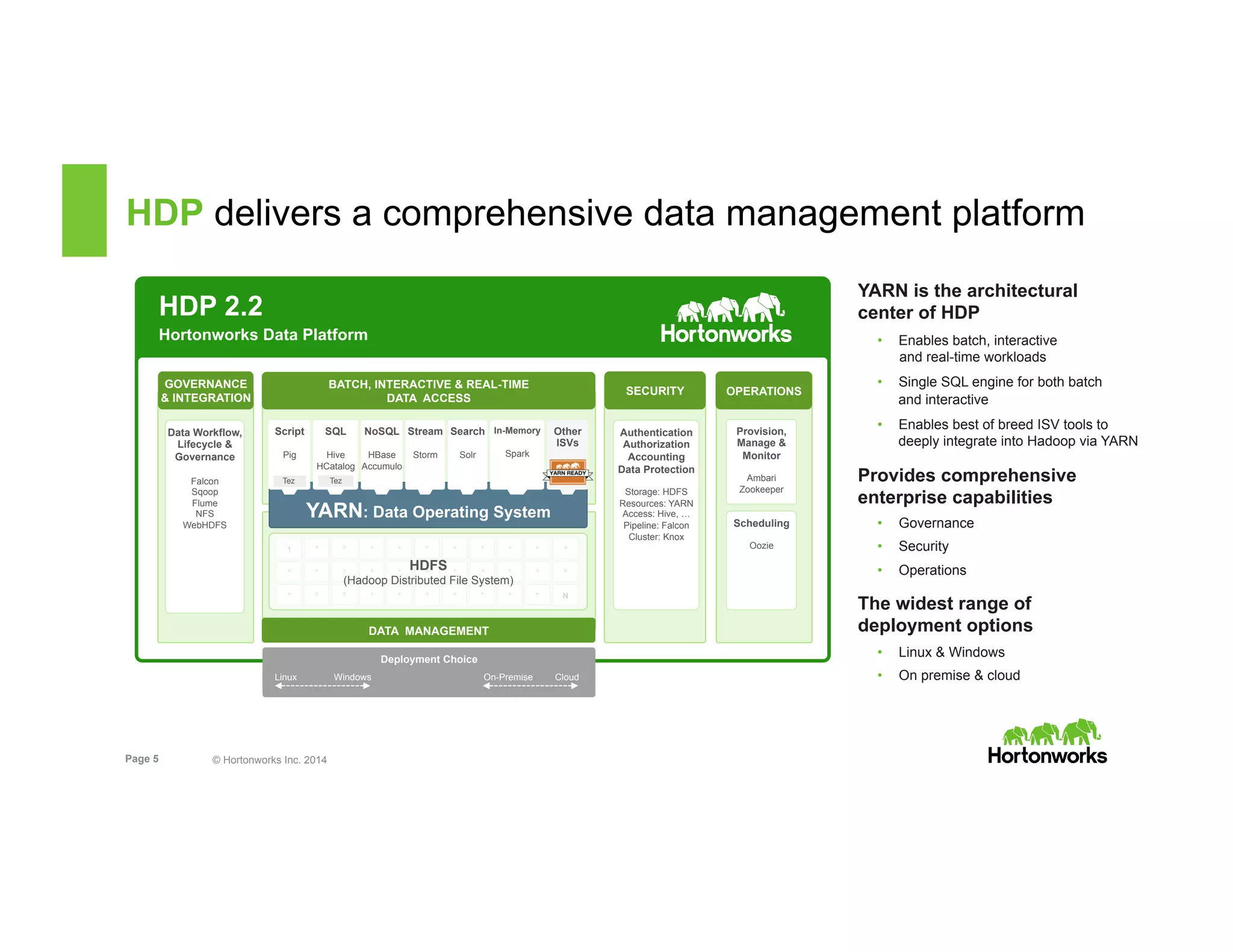 Page 5 © Hortonworks Inc. 2014
HDP delivers a comprehensive data management platform
HDP 2.2
Hortonworks Data Platform
Provision,
Manage &
Monitor
Ambari
Zookeeper
Scheduling
Oozie
Data Workflow,
Lifecycle &
Governance
Falcon
Sqoop
Flume
NFS
WebHDFS
YARN: Data Operating System
DATA MANAGEMENT
SECURITY
BATCH, INTERACTIVE & REAL-TIME
DATA ACCESS
GOVERNANCE
& INTEGRATION
Authentication
Authorization
Accounting
Data Protection
Storage: HDFS
Resources: YARN
Access: Hive, …
Pipeline: Falcon
Cluster: Knox
OPERATIONS
Script
Pig
Search
Solr
SQL
Hive
HCatalog
NoSQL
HBase
Accumulo
Stream
Storm
Other
ISVs
1 ° ° ° ° ° ° ° ° °
° ° ° ° ° ° ° ° ° °
° ° ° ° ° ° ° ° ° °
°
°
N
HDFS
(Hadoop Distributed File System)
In-Memory
Spark
Deployment Choice
Linux Windows On-Premise Cloud
YARN is the architectural
center of HDP
•  Enables batch, interactive
and real-time workloads
•  Single SQL engine for both batch
and interactive
•  Enables best of breed ISV tools to
deeply integrate into Hadoop via YARN
Provides comprehensive
enterprise capabilities
•  Governance
•  Security
•  Operations
The widest range of
deployment options
•  Linux & Windows
•  On premise & cloud
Tez
Tez
 