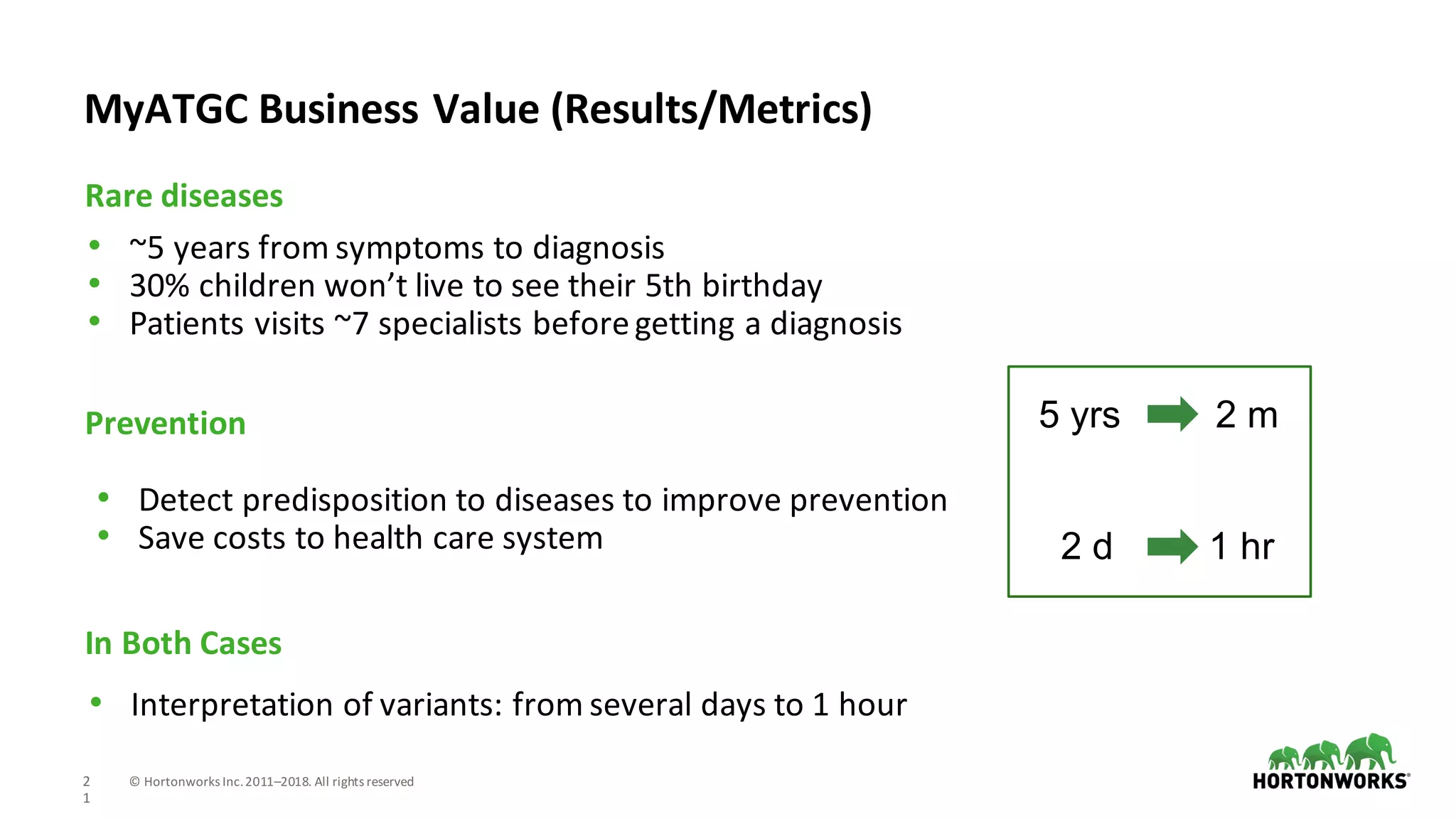 2
1
©	Hortonworks	Inc.	2011–2018.	All	rights	reserved
• ~5	years	from	symptoms	to	diagnosis
• 30%	children	won’t	live	to	see	their	5th	birthday																									
• Patients	visits	~7	specialists	before	getting	a	diagnosis
Rare	diseases
MyATGC	Business	Value	(Results/Metrics)	
Prevention
• Detect	predisposition	to	diseases	to	improve	prevention
• Save	costs	to	health	care	system
In	Both	Cases
• Interpretation	of	variants:	from	several	days	to	1	hour
5 yrs 2 m
2 d 1 hr
 