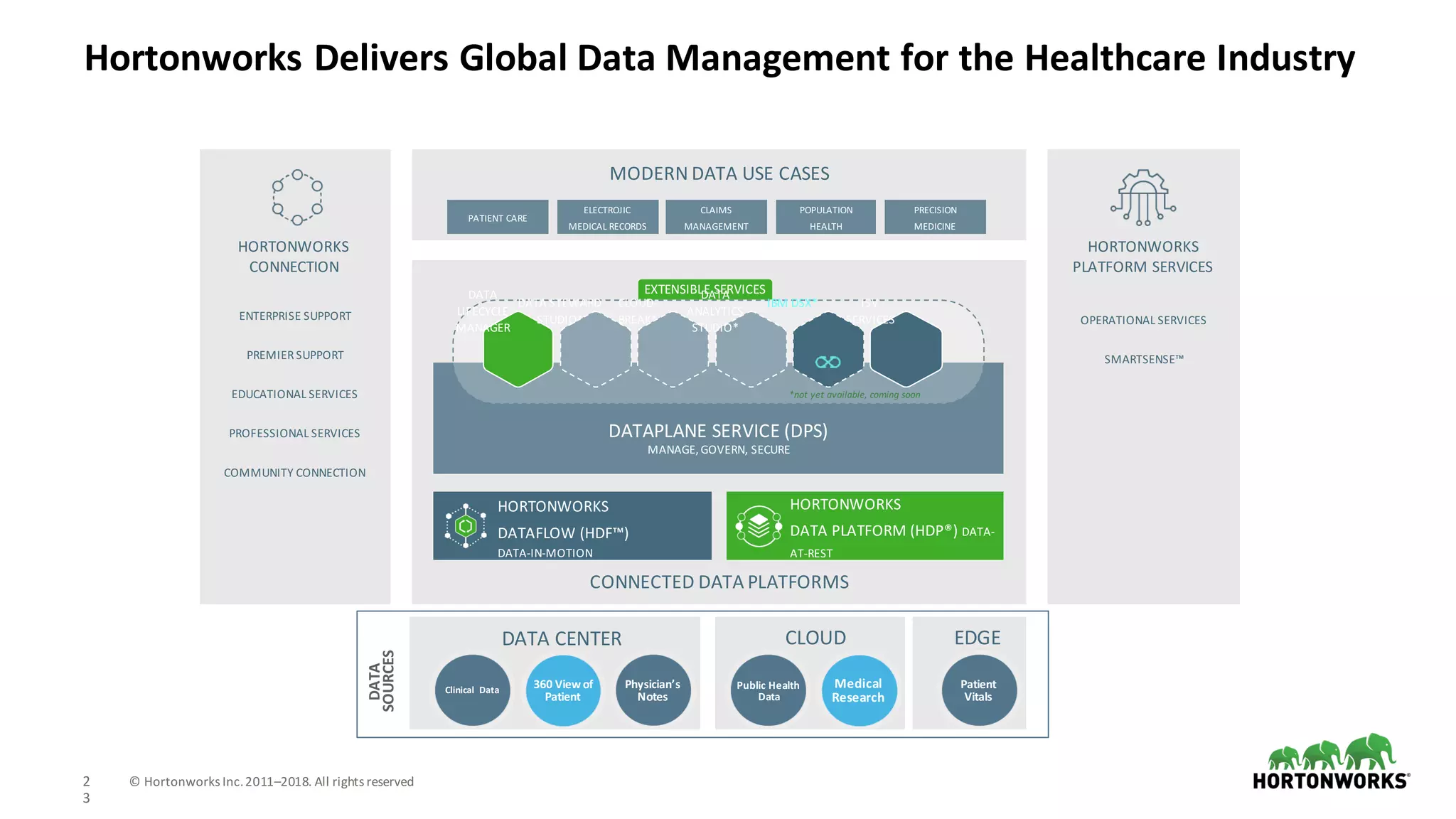 2
3
©	Hortonworks	Inc.	2011–2018.	All	rights	reserved
DATAPLANE	SERVICE	(DPS)
MANAGE,	GOVERN,	SECURE
DATA
LIFECYCLE
MANAGER
DATA	STEWARD
STUDIO*
ISV
SERVICES
*not	yet	available,	coming	soon
EXTENSIBLE	SERVICES
IBM	DSX*CLOUD-
BREAK*
DATA
ANALYTICS
STUDIO*
CONNECTED	DATA	PLATFORMS
HORTONWORKS
DATA	PLATFORM	(HDP®)	DATA-
AT-REST
HORTONWORKS
DATAFLOW	(HDF™)
DATA-IN-MOTION
MODERN	DATA	USE	CASES
HORTONWORKS
CONNECTION
ENTERPRISE	SUPPORT
PREMIER	SUPPORT
EDUCATIONAL	SERVICES
PROFESSIONAL	SERVICES
COMMUNITY	CONNECTION
HORTONWORKS
PLATFORM	SERVICES
OPERATIONAL	SERVICES
SMARTSENSE™
Hortonworks	Delivers	Global	Data	Management	for	the	Healthcare	Industry
DATA	
SOURCES
DATA	CENTER CLOUD EDGE
Clinical	 Data
360	View	of	
Patient
Physician’s	
Notes
Public	Health	
Data
Medical	
Research
Patient	
Vitals
PATIENT	CARE
ELECTROJIC	
MEDICAL	RECORDS
CLAIMS	
MANAGEMENT
POPULATION	
HEALTH
PRECISION	
MEDICINE
 