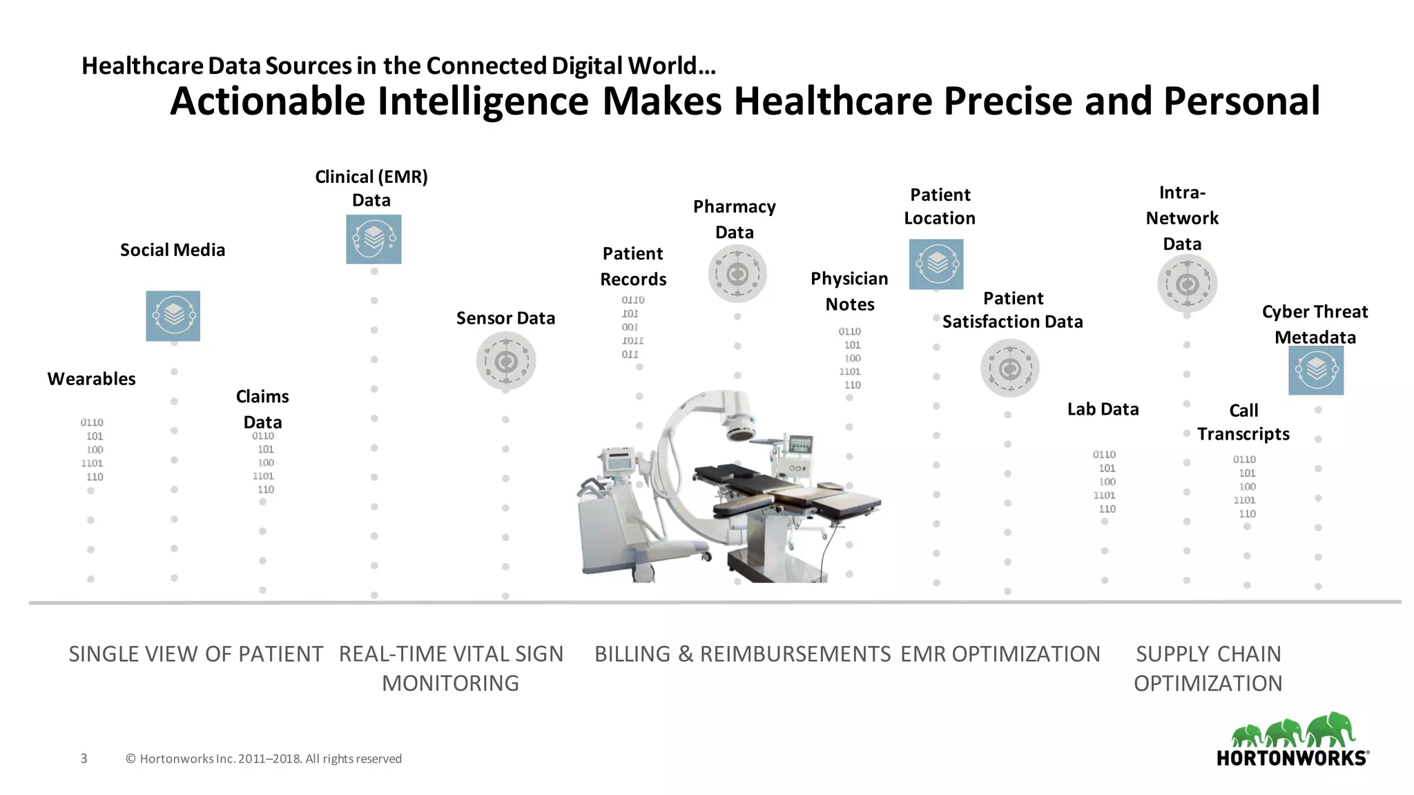 3 ©	Hortonworks	Inc.	2011–2018.	All	rights	reserved
Healthcare	Data	Sources	in	the	Connected	Digital	World…
Actionable	Intelligence	Makes	Healthcare	Precise	and	Personal
Patient	
Records
Lab	Data	
Pharmacy	
Data	
Patient	
Location
Wearables
Cyber	Threat	
Metadata
Clinical	(EMR)	
Data
Social	Media
Patient	
Satisfaction	Data	
Physician	
Notes
Claims	
Data	
Sensor	Data	
Intra-
Network	
Data
Call	
Transcripts
SINGLE	VIEW	OF	PATIENT REAL-TIME	VITAL	SIGN	
MONITORING
BILLING	&	REIMBURSEMENTS EMR	OPTIMIZATION SUPPLY	CHAIN	
OPTIMIZATION
 