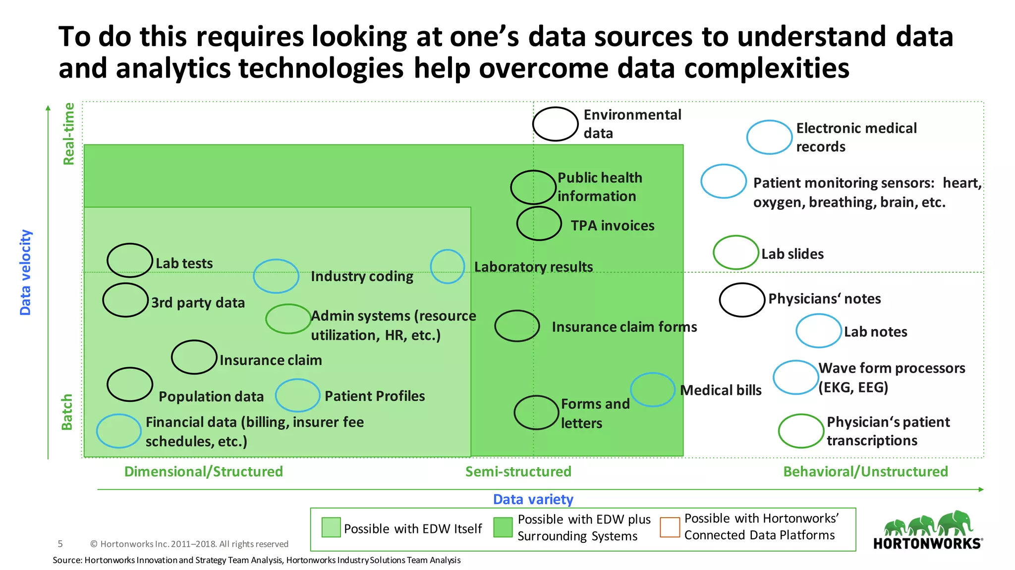 5 ©	Hortonworks	Inc.	2011–2018.	All	rights	reserved
To	do	this	requires	looking	at	one’s	data	sources	to	understand	data	
and	analytics	technologies	help	overcome	data	complexities	BatchReal-time
Data	velocity
Dimensional/Structured Behavioral/Unstructured
Data	variety
Semi-structured
Environmental	
data Electronic	medical	
records
Patient	monitoring	sensors:		heart,	
oxygen,	breathing,	brain,	etc.
Lab	slides
Physicians‘	notes
Lab	notes
Medical	bills
Physician‘s	patient	
transcriptions
Wave	form	processors	
(EKG,	EEG)
Public	health	
information
TPA	invoices
Industry	coding
Admin	systems	(resource	
utilization,	HR,	etc.)
Insurance	claim	forms
Forms	and	
letters
Insurance	claim
Financial	data	(billing,	insurer	fee	
schedules,	etc.)
Laboratory	results
3rd	party	data
Lab	tests
Source:	Hortonworks	Innovation	and	Strategy	Team	Analysis,	Hortonworks	Industry	Solutions	Team	Analysis
Possible	with	EDW	Itself
Possible	with	EDW	plus	
Surrounding	Systems
Possible	with	Hortonworks’	
Connected	Data	Platforms
Patient	ProfilesPopulation	data
 