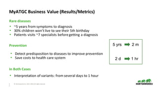 2
1
©	Hortonworks	Inc.	2011–2018.	All	rights	reserved
• ~5	years	from	symptoms	to	diagnosis
• 30%	children	won’t	live	to	see	their	5th	birthday																									
• Patients	visits	~7	specialists	before	getting	a	diagnosis
Rare	diseases
MyATGC	Business	Value	(Results/Metrics)	
Prevention
• Detect	predisposition	to	diseases	to	improve	prevention
• Save	costs	to	health	care	system
In	Both	Cases
• Interpretation	of	variants:	from	several	days	to	1	hour
5 yrs 2 m
2 d 1 hr
 