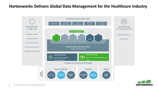 2
3
©	Hortonworks	Inc.	2011–2018.	All	rights	reserved
DATAPLANE	SERVICE	(DPS)
MANAGE,	GOVERN,	SECURE
DATA
LIFECYCLE
MANAGER
DATA	STEWARD
STUDIO*
ISV
SERVICES
*not	yet	available,	coming	soon
EXTENSIBLE	SERVICES
IBM	DSX*CLOUD-
BREAK*
DATA
ANALYTICS
STUDIO*
CONNECTED	DATA	PLATFORMS
HORTONWORKS
DATA	PLATFORM	(HDP®)	DATA-
AT-REST
HORTONWORKS
DATAFLOW	(HDF™)
DATA-IN-MOTION
MODERN	DATA	USE	CASES
HORTONWORKS
CONNECTION
ENTERPRISE	SUPPORT
PREMIER	SUPPORT
EDUCATIONAL	SERVICES
PROFESSIONAL	SERVICES
COMMUNITY	CONNECTION
HORTONWORKS
PLATFORM	SERVICES
OPERATIONAL	SERVICES
SMARTSENSE™
Hortonworks	Delivers	Global	Data	Management	for	the	Healthcare	Industry
DATA	
SOURCES
DATA	CENTER CLOUD EDGE
Clinical	 Data
360	View	of	
Patient
Physician’s	
Notes
Public	Health	
Data
Medical	
Research
Patient	
Vitals
PATIENT	CARE
ELECTROJIC	
MEDICAL	RECORDS
CLAIMS	
MANAGEMENT
POPULATION	
HEALTH
PRECISION	
MEDICINE
 