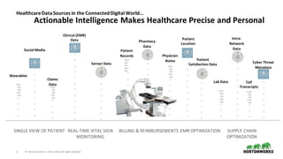 3 ©	Hortonworks	Inc.	2011–2018.	All	rights	reserved
Healthcare	Data	Sources	in	the	Connected	Digital	World…
Actionable	Intelligence	Makes	Healthcare	Precise	and	Personal
Patient	
Records
Lab	Data	
Pharmacy	
Data	
Patient	
Location
Wearables
Cyber	Threat	
Metadata
Clinical	(EMR)	
Data
Social	Media
Patient	
Satisfaction	Data	
Physician	
Notes
Claims	
Data	
Sensor	Data	
Intra-
Network	
Data
Call	
Transcripts
SINGLE	VIEW	OF	PATIENT REAL-TIME	VITAL	SIGN	
MONITORING
BILLING	&	REIMBURSEMENTS EMR	OPTIMIZATION SUPPLY	CHAIN	
OPTIMIZATION
 