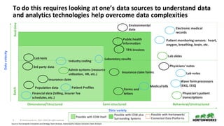 5 ©	Hortonworks	Inc.	2011–2018.	All	rights	reserved
To	do	this	requires	looking	at	one’s	data	sources	to	understand	data	
and	analytics	technologies	help	overcome	data	complexities	BatchReal-time
Data	velocity
Dimensional/Structured Behavioral/Unstructured
Data	variety
Semi-structured
Environmental	
data Electronic	medical	
records
Patient	monitoring	sensors:		heart,	
oxygen,	breathing,	brain,	etc.
Lab	slides
Physicians‘	notes
Lab	notes
Medical	bills
Physician‘s	patient	
transcriptions
Wave	form	processors	
(EKG,	EEG)
Public	health	
information
TPA	invoices
Industry	coding
Admin	systems	(resource	
utilization,	HR,	etc.)
Insurance	claim	forms
Forms	and	
letters
Insurance	claim
Financial	data	(billing,	insurer	fee	
schedules,	etc.)
Laboratory	results
3rd	party	data
Lab	tests
Source:	Hortonworks	Innovation	and	Strategy	Team	Analysis,	Hortonworks	Industry	Solutions	Team	Analysis
Possible	with	EDW	Itself
Possible	with	EDW	plus	
Surrounding	Systems
Possible	with	Hortonworks’	
Connected	Data	Platforms
Patient	ProfilesPopulation	data
 