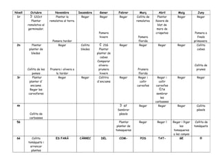 Nivell Octubre Novembre Desembre Gener Febrer Març Abril Maig Juny
1r 12Oct
Plantar
remolatxa al
germinador.
Plantar la
remolatxa al terra.
Pomera tardor
Regar Regar
Pomera
hivern
Regar Collita de
remolatxa
Pomera
florida
Plantar
llavors de
blat de
moro de
crispetes
Regar Regar
Pomera a
finals
primavera
2n Plantar
planter de
bledes
Collita de les
pomes
Regar
Prunera i olivera a
la tardor
Collita
bledes
21G
Plantar
planter de
cebes
Comparar
olivera-
prunera
hivern
Regar Regar
Prunera
florida
Regar Regar Collita
cebes
Collita de
prunes
3r Plantar
planter d'
enciams.
Regar les
carxoferes
Regar Regar Collitra
d'enciams
Regar Regar i
collir
carxofes
Regar i
collir
carxofes
7A
sembrar
les
carbasses
Regar Regar
4t
Collita de
carbasses
6F
Sembrar
pèsols
Regar Regar Regar Collita
pèsols
5è Plantar
planter de
tomaqueres
Regar Regar l Regar i lligar
les
tomaqueres
a les canyes
Collita de
tomàquets
6è Collita
tomàquets i
arrencar
plantes
ES FARÀ CÀRREC DEL COM- POS TAT- GE !!!
 