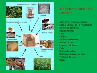 A tot arreu hi han coses que podem utilitzar per a l’elaboració del nostre compost: Restes de poda Flors Cendra, Fils i draps de cotó Diaris i cartró Plomes, pel, llana Palla Restes de collita Restes orgàniques de casa Tot tipus de fem Gespa Què podem utilitzar per al Compost?  
