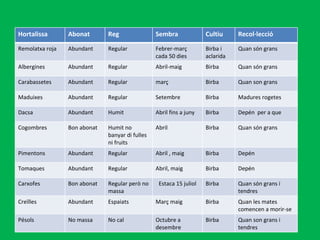Hortalissa  Abonat Reg Sembra Cultiu Recol·lecció Remolatxa roja Abundant Regular Febrer-març cada 50 dies Birba i aclarida Quan són grans Albergines Abundant Regular Abril-maig Birba Quan són grans Carabassetes Abundant Regular març Birba Quan son grans Maduixes Abundant Regular Setembre Birba Madures rogetes Dacsa Abundant Humit Abril fins a juny Birba Depén  per a que Cogombres Bon abonat Humit no banyar di fulles ni fruits Abril Birba Quan són grans Pimentons Abundant Regular Abril , maig Birba Depén  Tomaques Abundant Regular Abril, maig Birba Depén Carxofes Bon abonat Regular però no massa  Estaca 15 juliol Birba Quan són grans i tendres Creïlles Abundant Espaiats Març maig Birba Quan les mates comencen a morir-se Pésols No massa No cal Octubre a desembre Birba Quan son grans i tendres 
