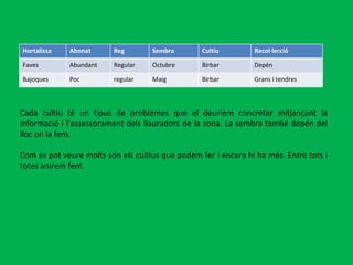 Cada cultiu té un tipus de problemes que el deuríem concretar mitjançant la informació i l’assessorament dels llauradors de la zona. La sembra també depén del lloc on la fem. Com és pot veure molts són els cultius que podem fer i encara hi ha més. Entre tots i totes anirem fent.  Hortalissa Abonat Reg Sembra Cultiu Recol·lecció Faves Abundant Regular Octubre Birbar Depén Bajoques Poc regular Maig Birbar Grans i tendres 