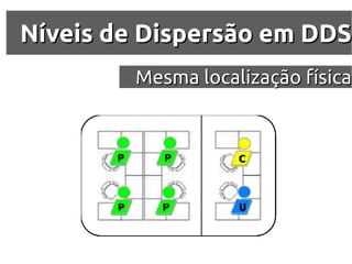 Níveis de Dispersão em DDS
         Mesma localização física
 