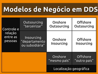 Modelos de Negócio em DDS
            Outsourcing       Onshore        Offshore
            “terceirizar”    Outsourcing    Outsourcing
Controle e
 relação
 entre as    Insourcing
 pessoas “departamento         Onshore       Offshore
                              Insourcing    Insourcing
           ou subsidiária”


                               Onshore       Offshore
                             “mesmo país”   “outro país”

                               Localização geográfica
 