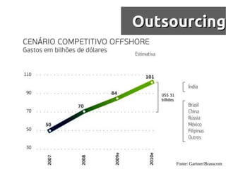 Outsourcing




     Fonte: Gartner/Brasscom
 