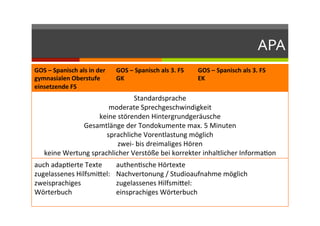APA	
  
GOS	
  –	
  Spanisch	
  als	
  in	
  der	
  
gymnasialen	
  Oberstufe	
  
einsetzende	
  FS	
  
GOS	
  –	
  Spanisch	
  als	
  3.	
  FS	
  
GK	
  
GOS	
  –	
  Spanisch	
  als	
  3.	
  FS	
  
EK	
  
Standardsprache	
  
moderate	
  Sprechgeschwindigkeit	
  
keine	
  störenden	
  Hintergrundgeräusche	
  
Gesamtlänge	
  der	
  Tondokumente	
  max.	
  5	
  Minuten	
  
sprachliche	
  Vorentlastung	
  möglich	
  
zwei-­‐	
  bis	
  dreimaliges	
  Hören	
  
keine	
  Wertung	
  sprachlicher	
  Verstöße	
  bei	
  korrekter	
  inhaltlicher	
  InformaQon	
  
auch	
  adapQerte	
  Texte	
  
zugelassenes	
  Hilfsmi=el:	
  
zweisprachiges	
  
Wörterbuch	
  
authenQsche	
  Hörtexte	
  
Nachvertonung	
  /	
  Studioaufnahme	
  möglich	
  
zugelassenes	
  Hilfsmi=el:	
  	
  
einsprachiges	
  Wörterbuch	
  
	
  
 