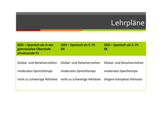 Lehrpläne	
  
GOS	
  –	
  Spanisch	
  als	
  in	
  der	
  
gymnasialen	
  Oberstufe	
  
einsetzende	
  FS	
  
GOS	
  –	
  Spanisch	
  als	
  3.	
  FS	
  
GK	
  
GOS	
  –	
  Spanisch	
  als	
  3.	
  FS	
  
EK	
  
	
  
Global-­‐	
  und	
  Detailverstehen	
  
	
  
moderates	
  Sprechtempo	
  
	
  
nicht	
  zu	
  schwierige	
  Hörtexte	
  
	
  
	
  
	
  
Global-­‐	
  und	
  Detailverstehen	
  
	
  
moderates	
  Sprechtempo	
  
	
  
nicht	
  zu	
  schwierige	
  Hörtexte	
  
	
  
	
  
Global-­‐	
  und	
  Detailverstehen	
  
	
  
moderates	
  Spechtempo	
  
	
  
längere	
  komplexe	
  Hörtexte	
  
	
  
 