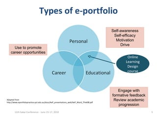 Types of e-portfolio 11th Sakai Conference - June 15-17, 2010 Self-awareness Self-efficacy Motivation Drive Engage with formative feedback Review academic progression Use to promote career opportunities Online Learning Design course Adapted from http://www.eportfoliopractice.qut.edu.au/docs/AeP_presentations_web/AeP_Ward_7Feb08.pdf 