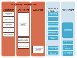 Online learning design teaching 