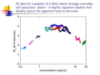 SE data for a peptide (3-5 kDa) which strongly reversibly
self-associates; above ~3 mg/mL repulsive solution non-
ideality...