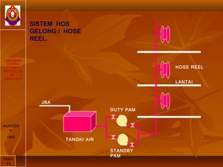 SISTEM HOS
GELONG / HOSE
REEL.
AKADEMI
BOMBA
DAN
PENYELAM
AT
MALAYSIA
AKADEMI
K
HBS
TRAN
13
JBA
TANGKI AIR
DUTY PAM
STANDBY
PAM
HOSE REEL
LANTAI
 