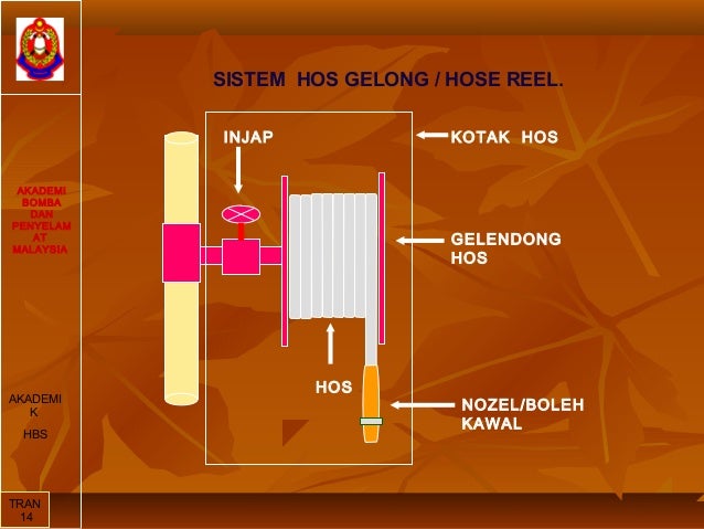 Hose Reel In Fire Fighting System