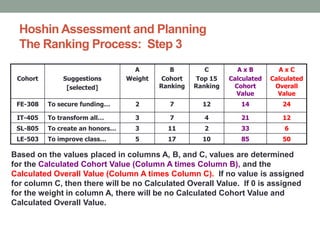 Hon Ranking System Hoshin kanri | PPTX