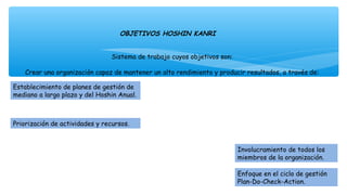 OBJETIVOS HOSHIN KANRI
Establecimiento de planes de gestión de
mediano a largo plazo y del Hoshin Anual.
Sistema de trabajo cuyos objetivos son:
Crear una organización capaz de mantener un alto rendimiento y producir resultados, a través de:
Priorización de actividades y recursos.
Involucramiento de todos los
miembros de la organización.
Enfoque en el ciclo de gestión
Plan-Do-Check-Action.
 