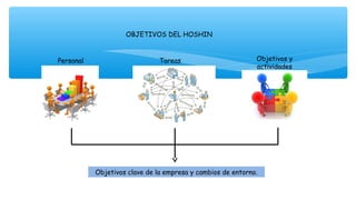 OBJETIVOS DEL HOSHIN
Objetivos clave de la empresa y cambios de entorno.
Personal Tareas Objetivos y
actividades
 