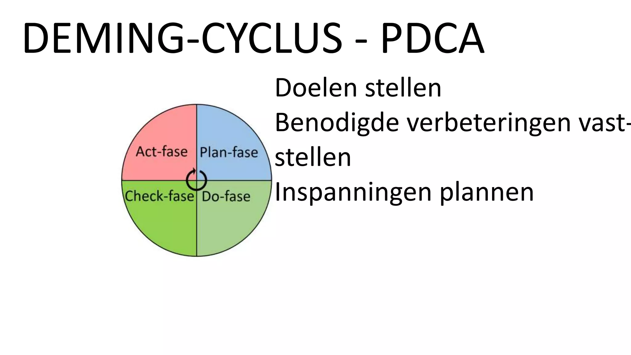 DEMING-CYCLUS - PDCA
Doelen stellen
Benodigde verbeteringen vast-
stellen
Inspanningen plannen
 