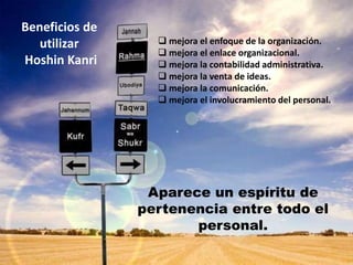  mejora el enfoque de la organización. 
 mejora el enlace organizacional. 
 mejora la contabilidad administrativa. 
 mejora la venta de ideas. 
 mejora la comunicación. 
 mejora el involucramiento del personal. 
Beneficios de 
utilizar 
Hoshin Kanri 
Aparece un espíritu de 
pertenencia entre todo el 
personal. 
 