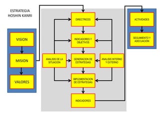 VISION 
MISION 
VALORES 
DIRECTRICES 
INDICADORES Y 
OBJETIVOS 
GENERACION DE 
ESTRATEGIAS 
IMPLEMENTACION 
DE ESTRATEGIAS 
INDICADORES 
ANALISIS DE LA 
SITUACION 
ANALISIS INTERNO 
Y EXTERNO 
ACTIVIDADES 
SEGUIMIENTO Y 
ADECUACIÓN 
ESTRATEGIA 
HOSHIN KANRI 
 