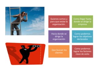 Quienes somos y 
para que existe la 
organización. 
Como llegar hasta 
donde se dirige la 
empresa 
Hacia donde se 
dirige la 
organización 
Como podemos 
lograr los objetivos 
declarados 
Que buscan los 
clientes 
Como podemos 
lograr los factores 
clave de exito 
 