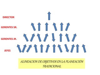 DIRECTOR 
GERENTES SR. 
GERENTES JR. 
JEFES 
ALINEACION DE OBJETIVOS EN LA PLANEACIÓN 
TRADICIONAL 
 