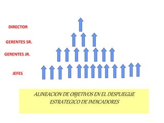 DIRECTOR 
GERENTES SR. 
GERENTES JR. 
JEFES 
ALINEACION DE OBJETIVOS EN EL DESPLIEGUE 
ESTRATEGICO DE INDICADORES 
 
