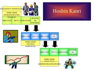 Hoshin Kanri 
PUNTOS 
OBJETIVO META ESTRATEGIAS 
DE 
CONTROL 
PUNTOS 
OBJETIVO META ESTRATEGIAS 
DE 
CONTROL 
PUNTOS 
OBJETIVO META ESTRATEGIAS 
DE 
CONTROL 
INDICADOR 
ESTRATEGICO DEL 
NEGOCIO. 
INDICADOR 
TACTICO 
GERENCIAL 
INDICADOR 
OPERATIVO 
ADMINISTRACION DIARIA 
LIDERAZGO Y SATISFACCION 
 