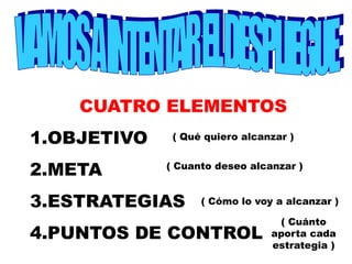 CUATRO ELEMENTOS 
1.OBJETIVO 
2.META 
( Qué quiero alcanzar ) 
( Cuanto deseo alcanzar ) 
3.ESTRATEGIAS 
( Cómo lo voy a alcanzar ) 
4.PUNTOS DE CONTROL 
( Cuánto 
aporta cada 
estrategia ) 
 