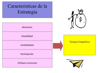 Caracteristicas de la 
Estrategia 
Alineación 
Flexibilidad 
Confiabilidad 
Participación 
Enfoque a procesos 
Ventaja Competitiva 
 